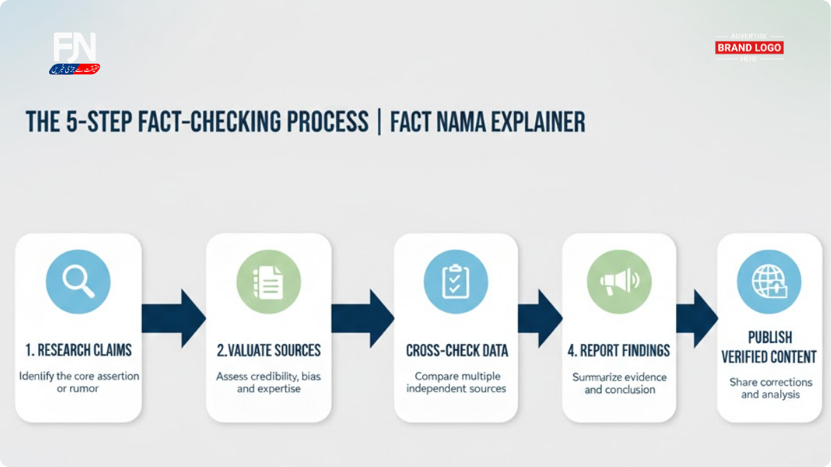 How to Become a Fact Checker: Step-by-Step Guide for Aspiring Truth Seekers in 2026 - Fact Nama how to become a fact checker step by step career guide