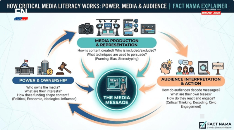 Media Literacy, Fact-Checking & Misinformation: A Complete In-Depth Guide