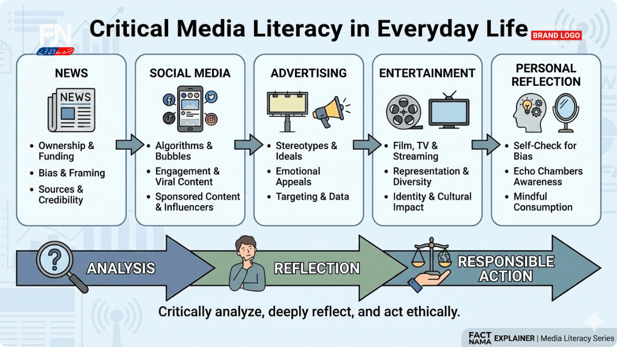 critical media literacy examples analyzing news ads films and social media for bias and power