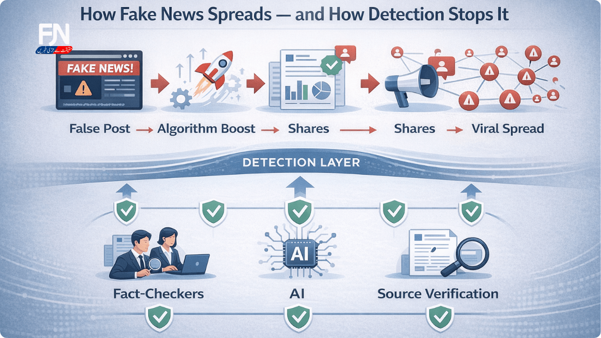 Fake News Detection Explained: How AI, Journalism, and Media Literacy ...