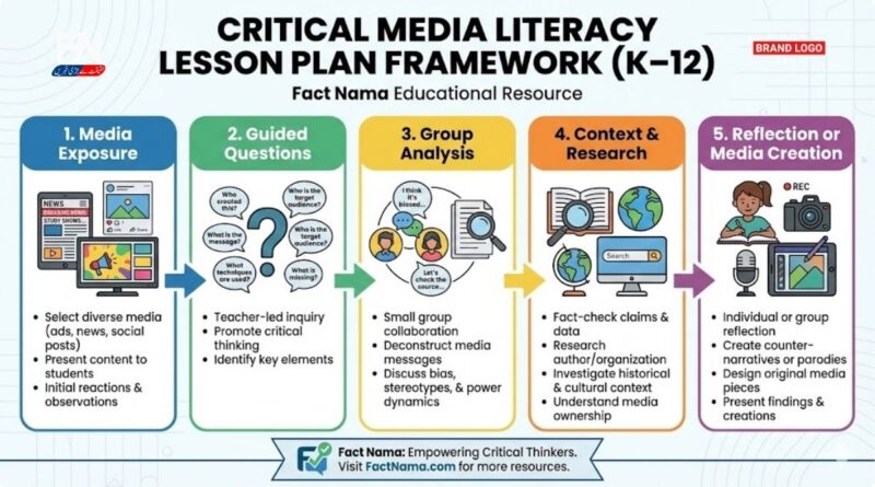 critical media literacy lesson plans for students analyzing news social media and advertising
