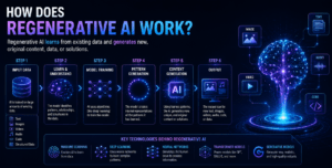 “Illustration showing what is regenerative AI and how self-improving AI systems work”
