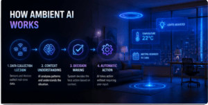 “what is ambient ai technology working silently in smart homes and workplaces”
